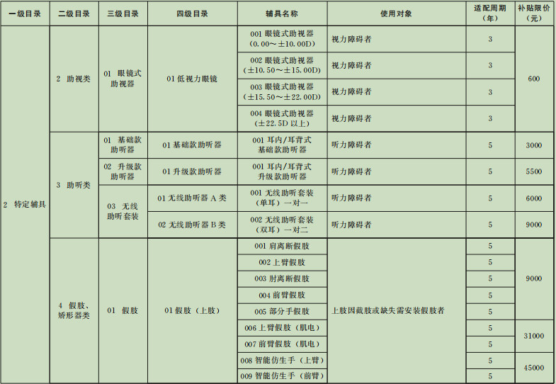 上海市2023年殘疾人輔助器具指導(dǎo)目錄產(chǎn)品征詢(xún) 假肢和矯形器