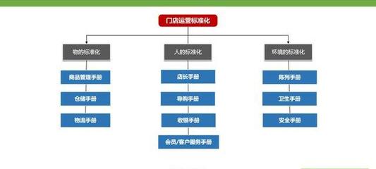 連鎖企業做好直營就能做好加盟？這6點前提一定要做好